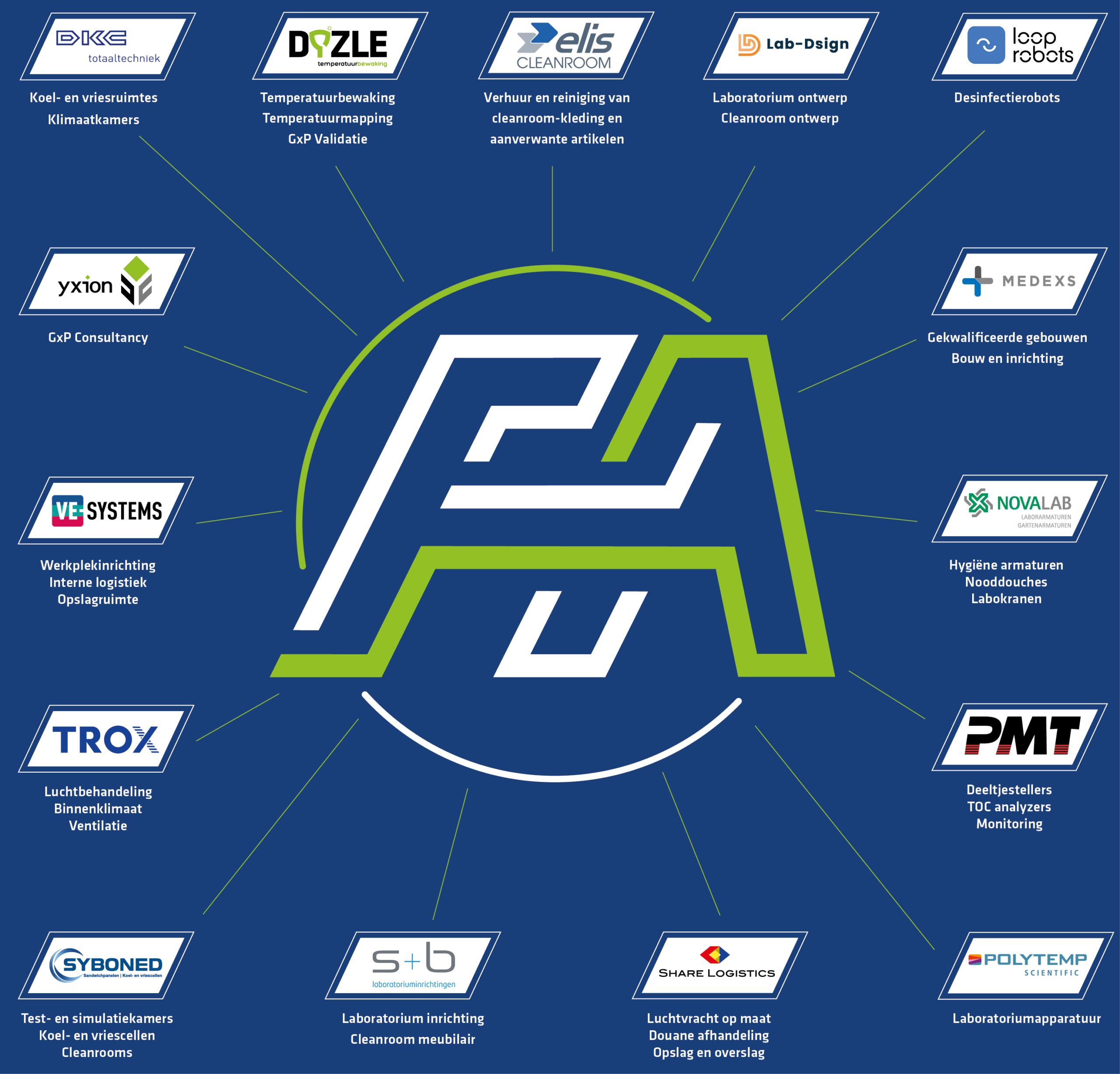 Farma Alliantie partner ring - deelnemende bedrijven